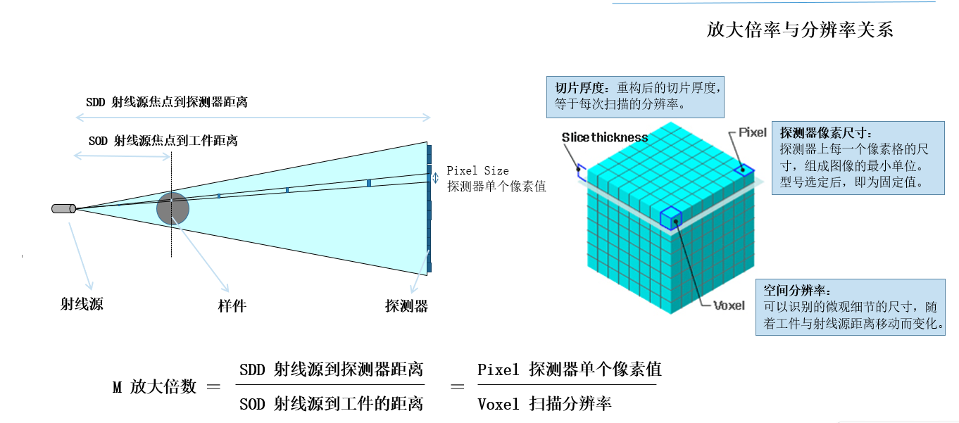 分辨率与样品尺寸关系图